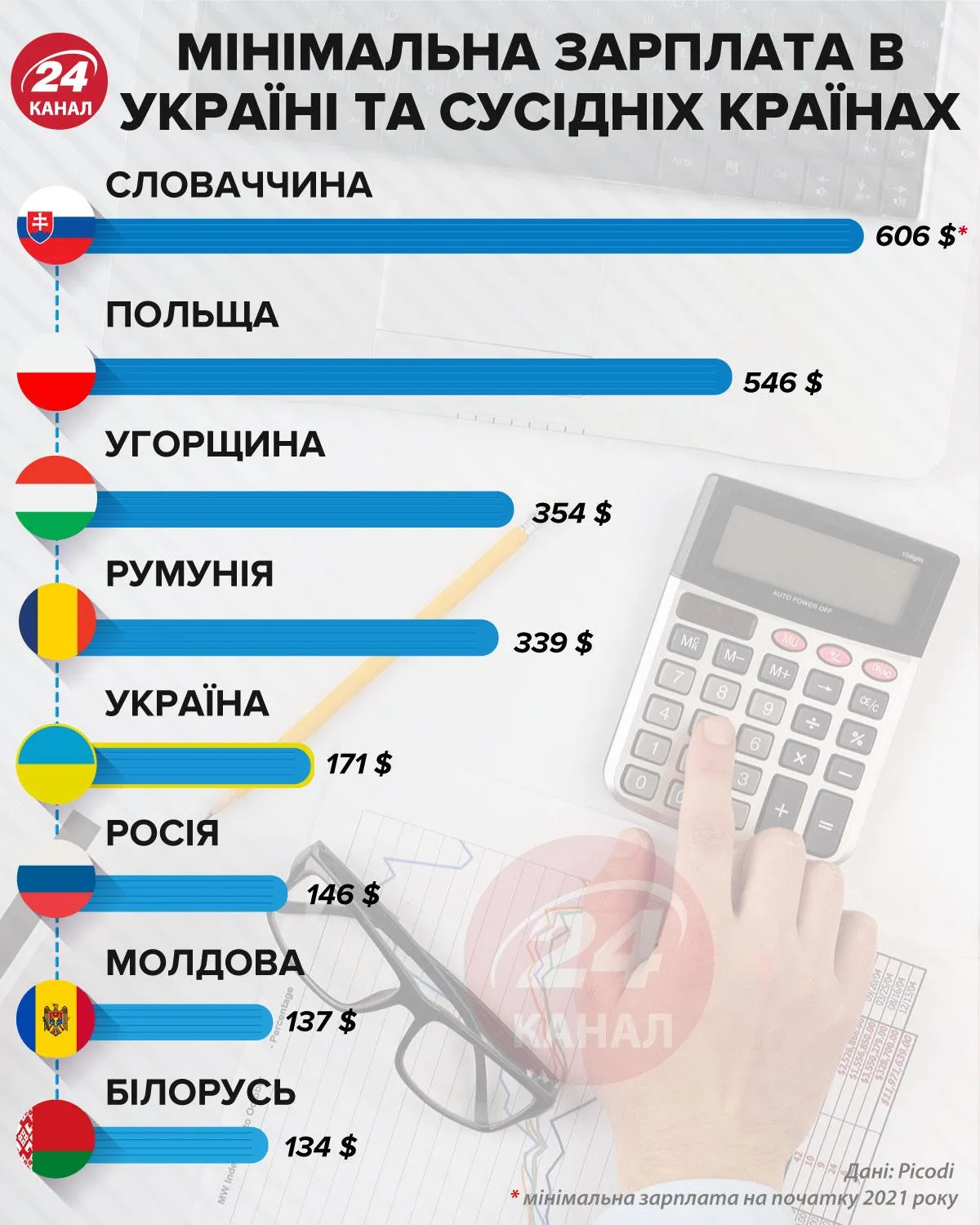 Минимальная зарплата в Украине и соседних странах / Инфографика 24 канал