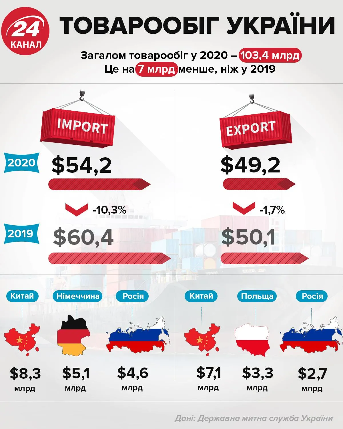 Товарооборот Украины Инфографика 24 канала Товарооборот Украины Инфографика 24 канала