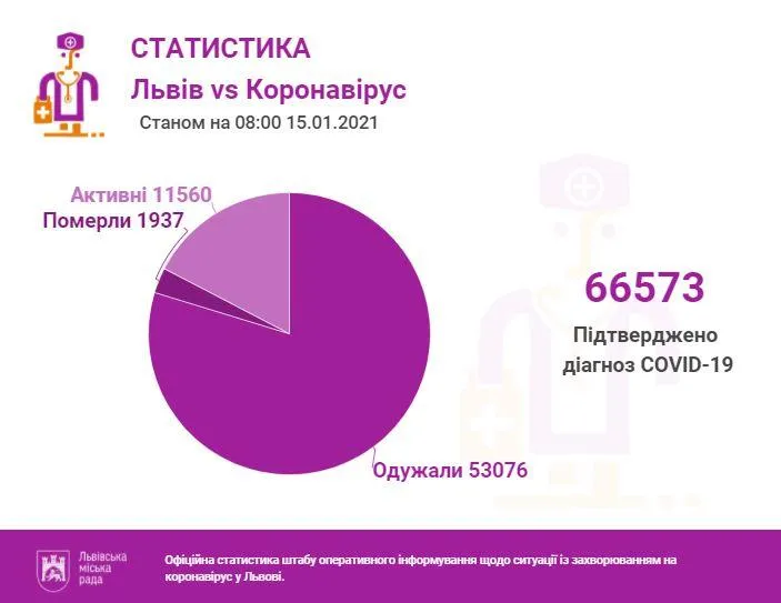 Коронавірус у Львові: скільки нових хворих та зайнятих ліжок у лікарнях