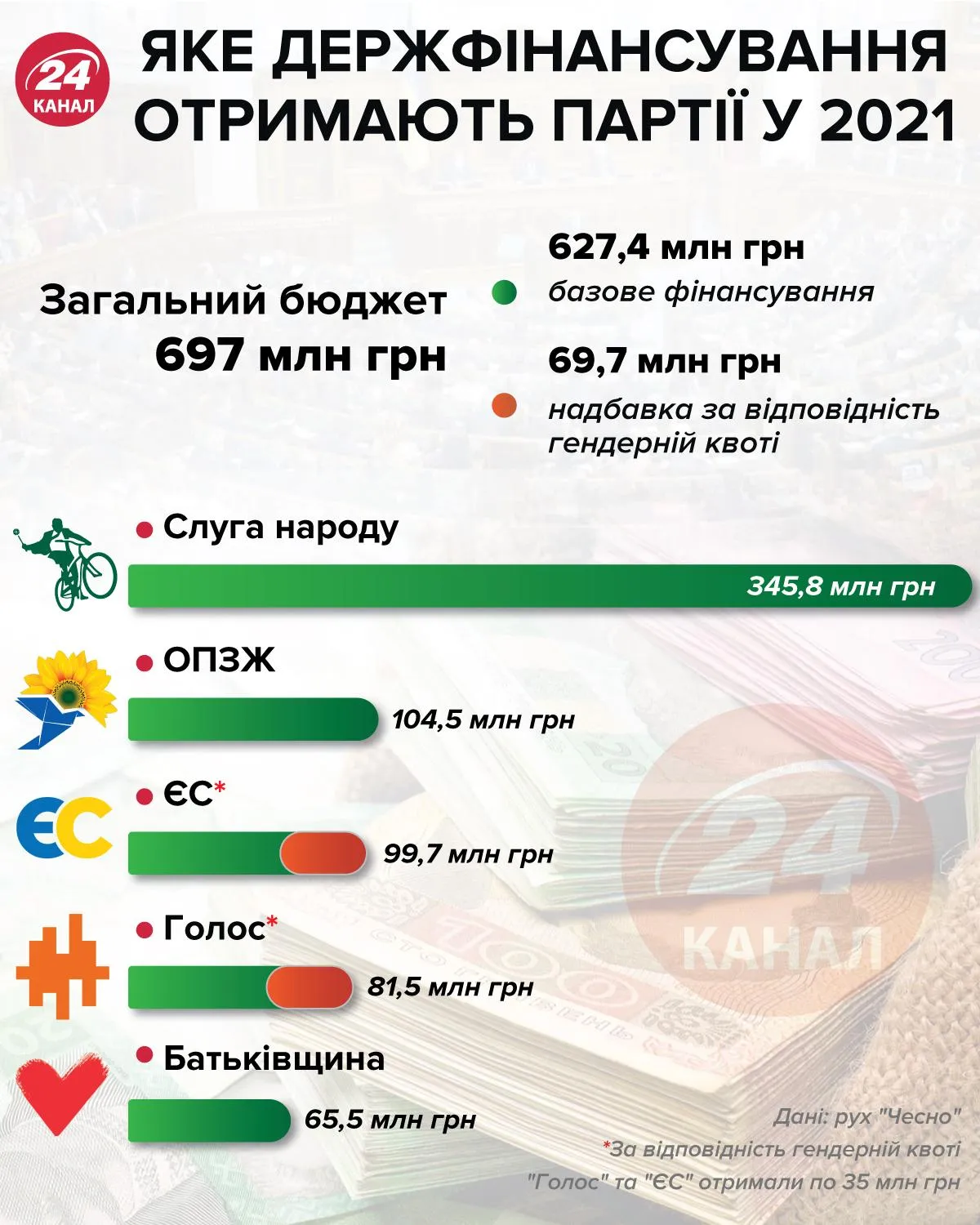 Держфінансування партій 2021 рік інфографіка 24 канал Держфінансування партій 2021 рік інфографіка 24 канал