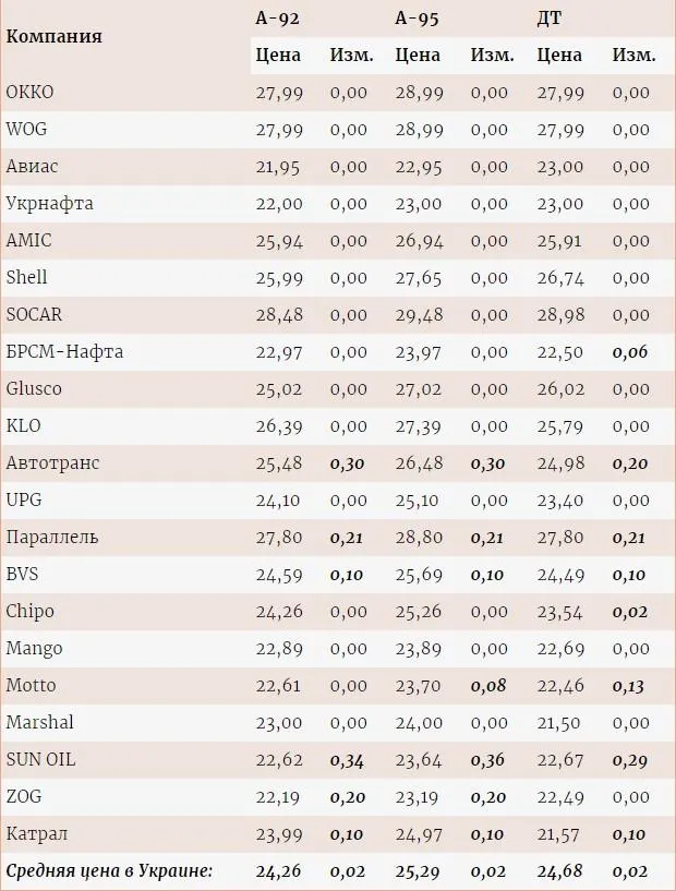 Ціни на бензин і дизельне паливо 15 січня Ціни на бензин і дизельне паливо 15 січня