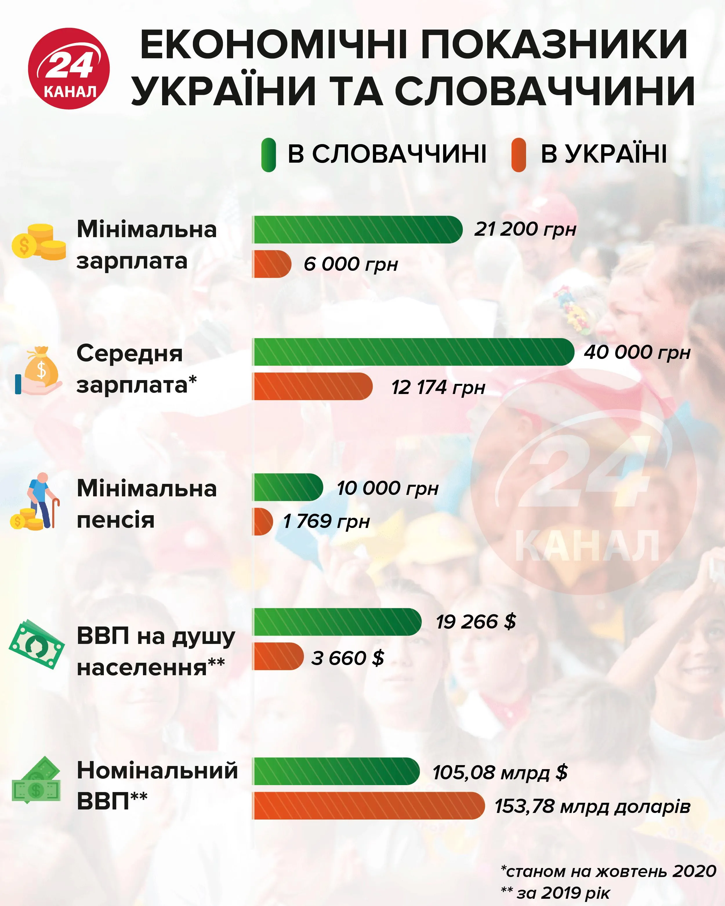 Економічні показники України та Словаччини  Інфографіка 24 каналу