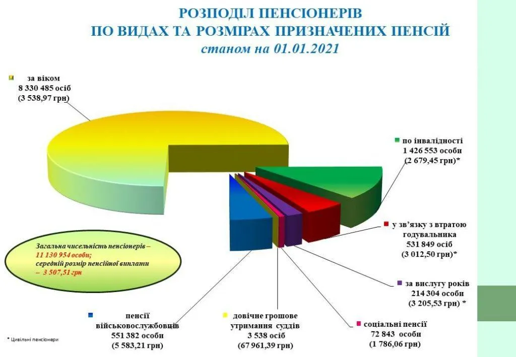 Українські пенсії 