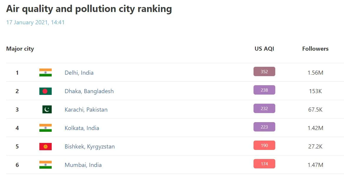 Рейтинг країн із найзабрудненішим повітрям у світі Рейтинг країн із найзабрудненішим повітрям у світі