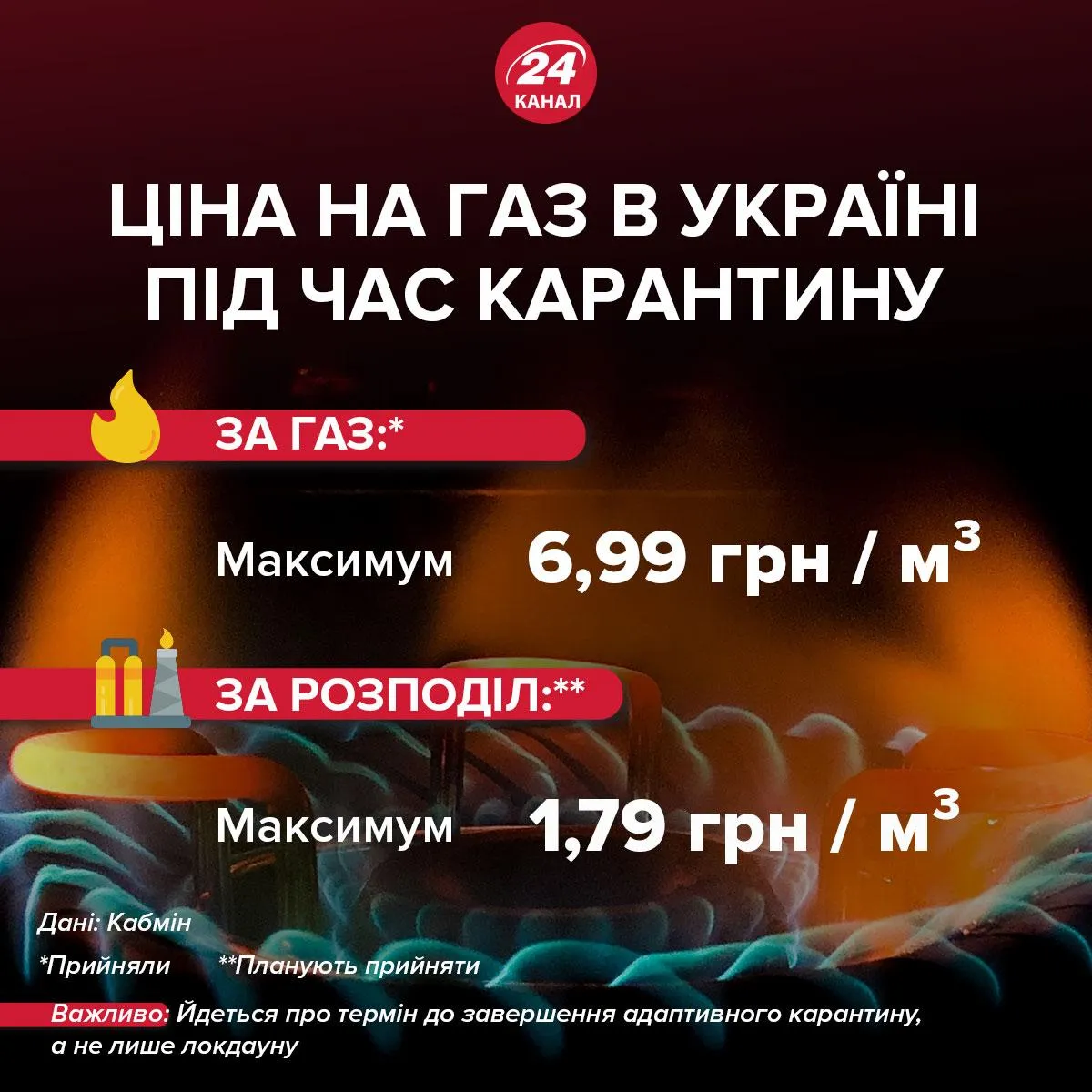 Якою буде ціна на газ під час карантину  Інфографіка 24 каналу