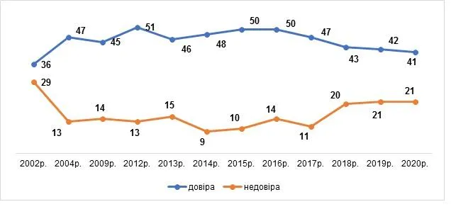 рівень довіри українців до соціологічних опитувань