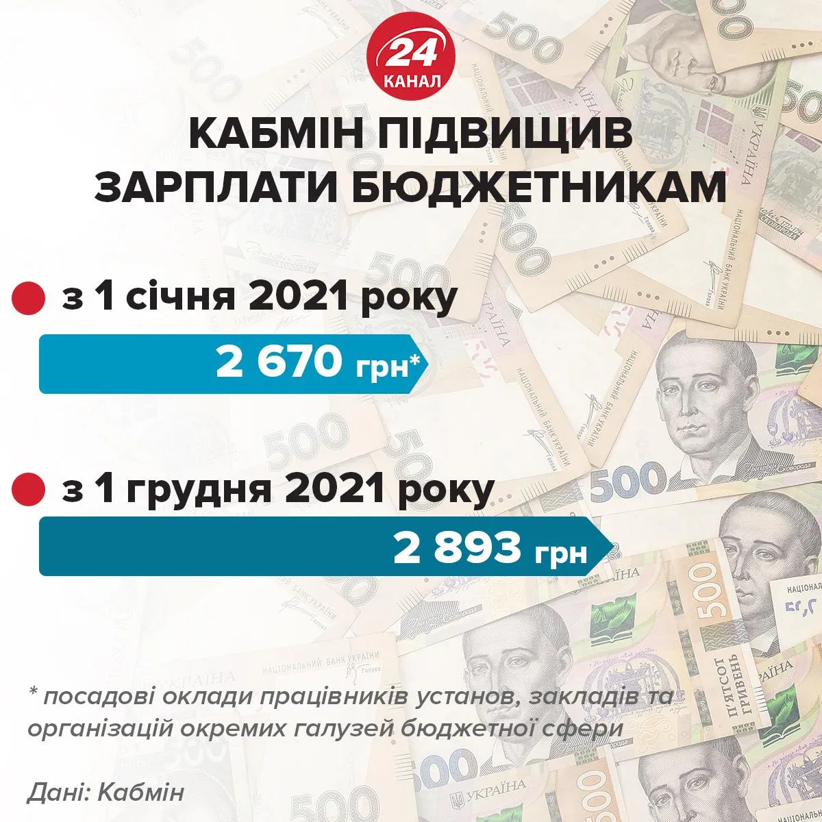 Кабмін підвищив зарплати бюджетникам інфографіка 24 канал