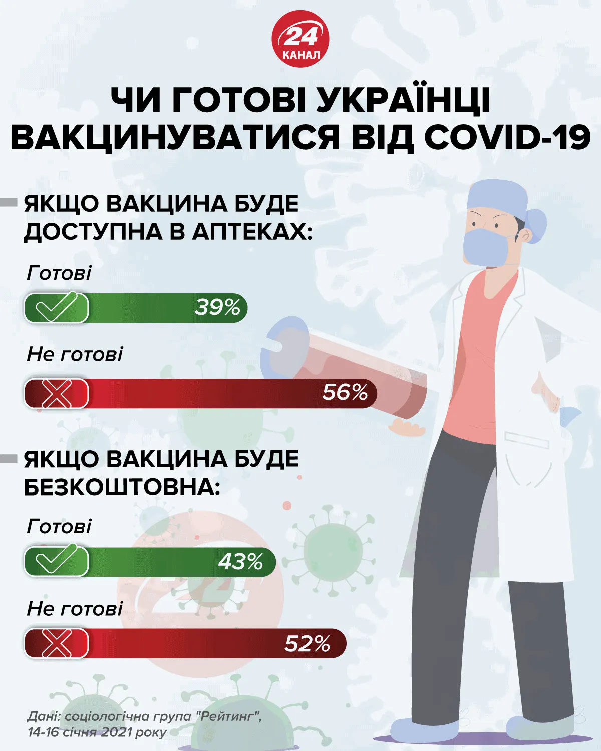 Чи готові українці вакцинуватися від COVID-19