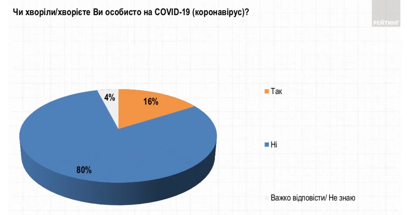 скільки українців ввжають, що перехворіли на коронавірус