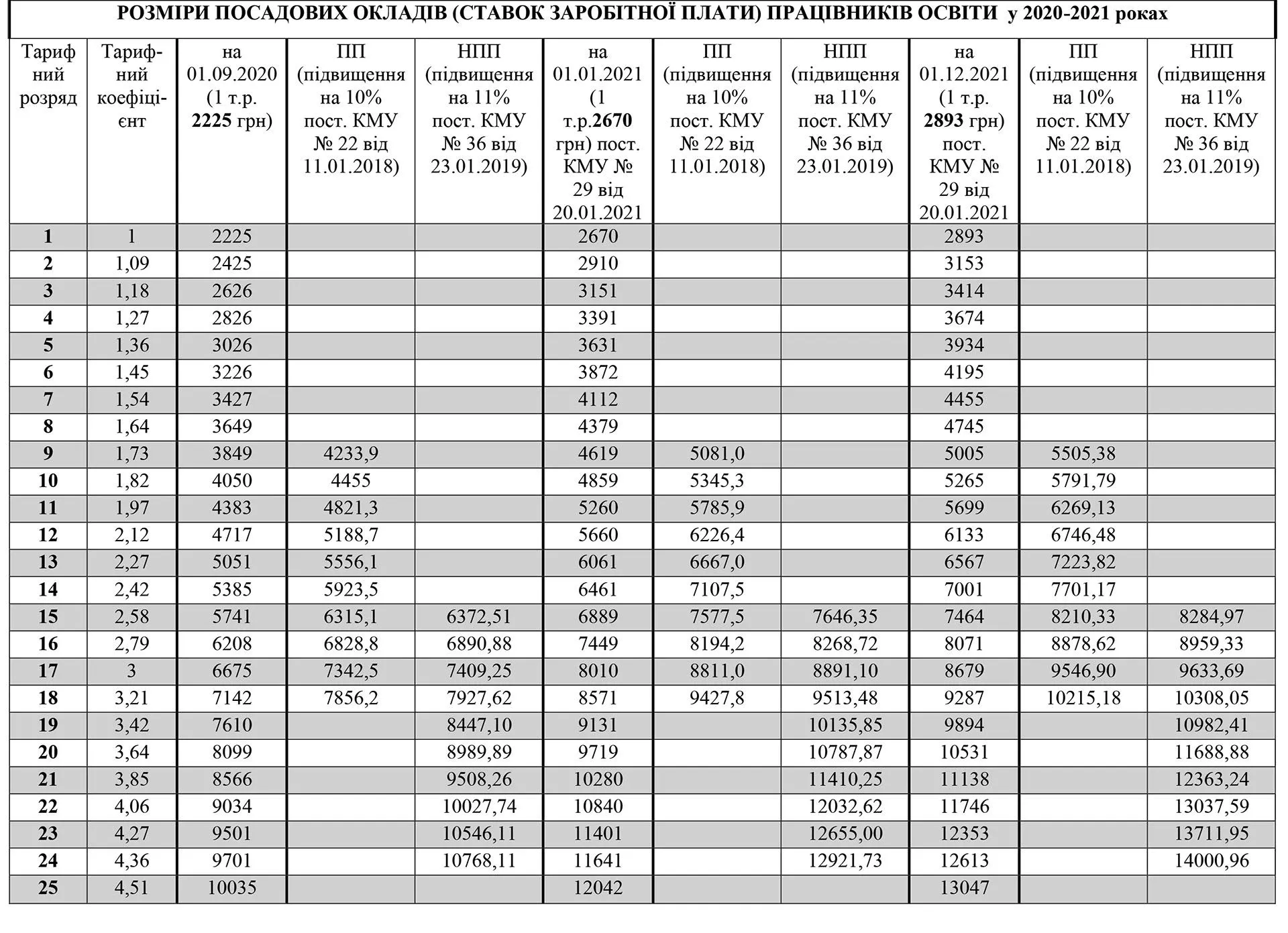 Тарифна сітка зарплат вчителів Тарифна сітка зарплат вчителів