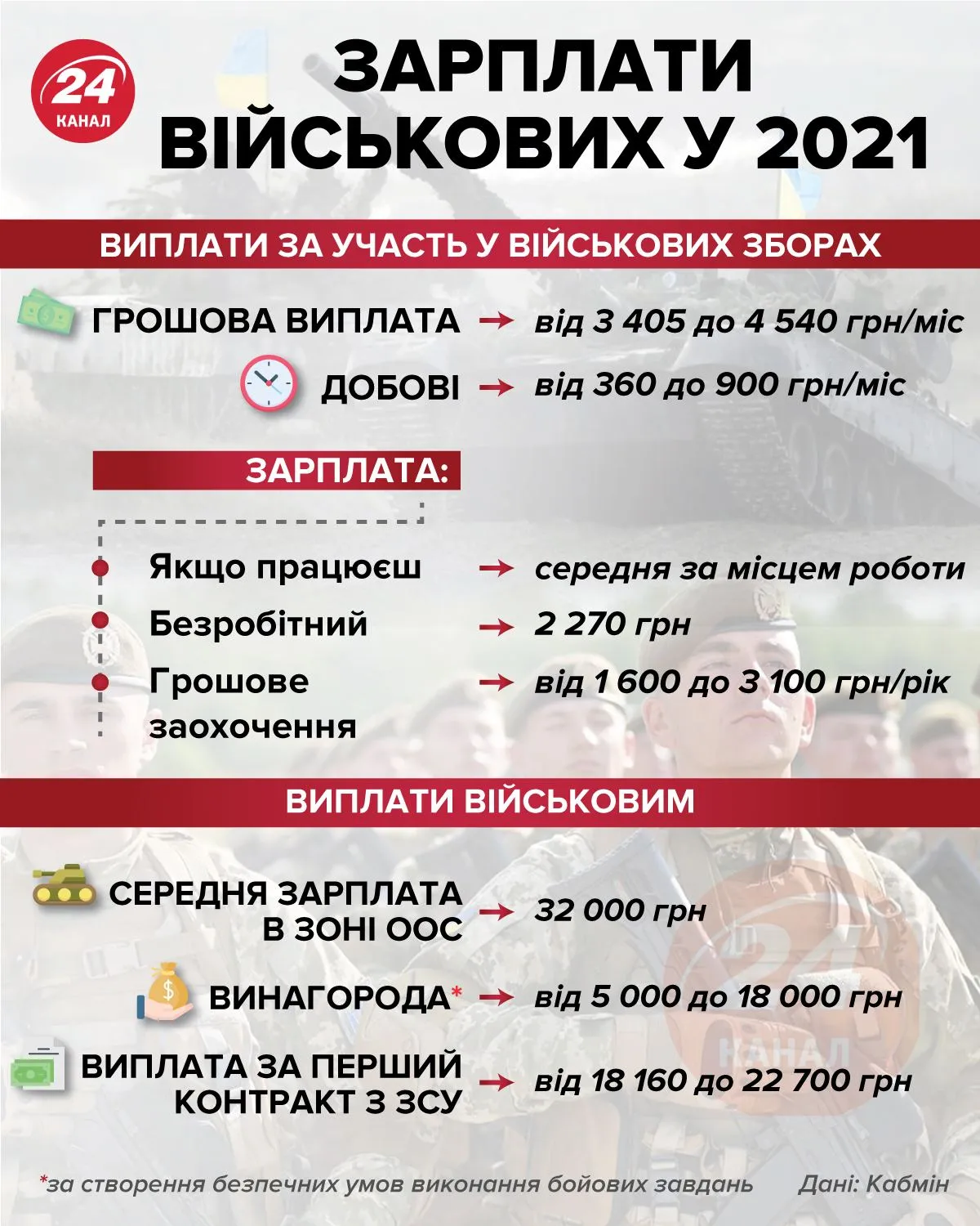 Зарплати військових у 2021 році інфографіка 24 канал