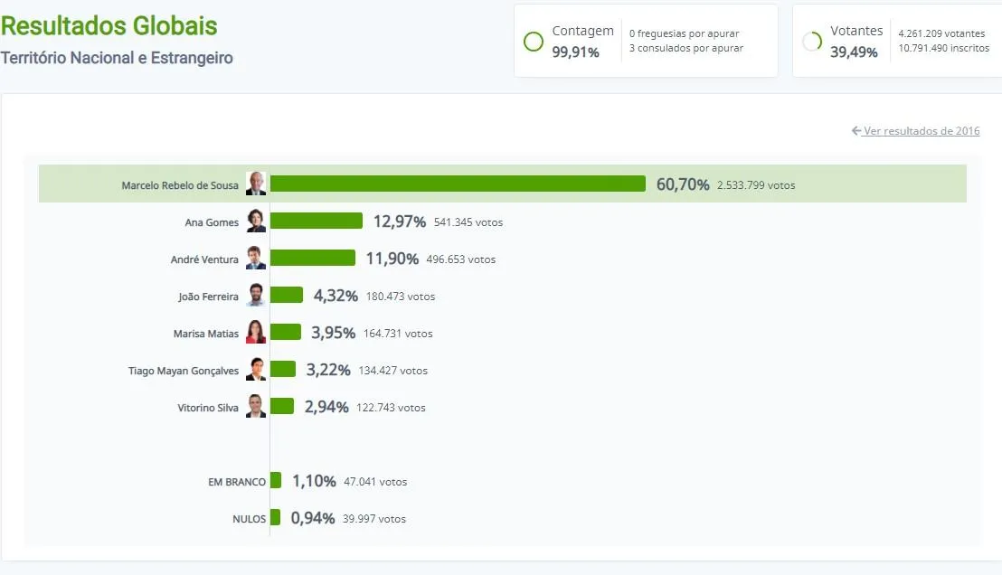 Результати президентських виборів у Португалії