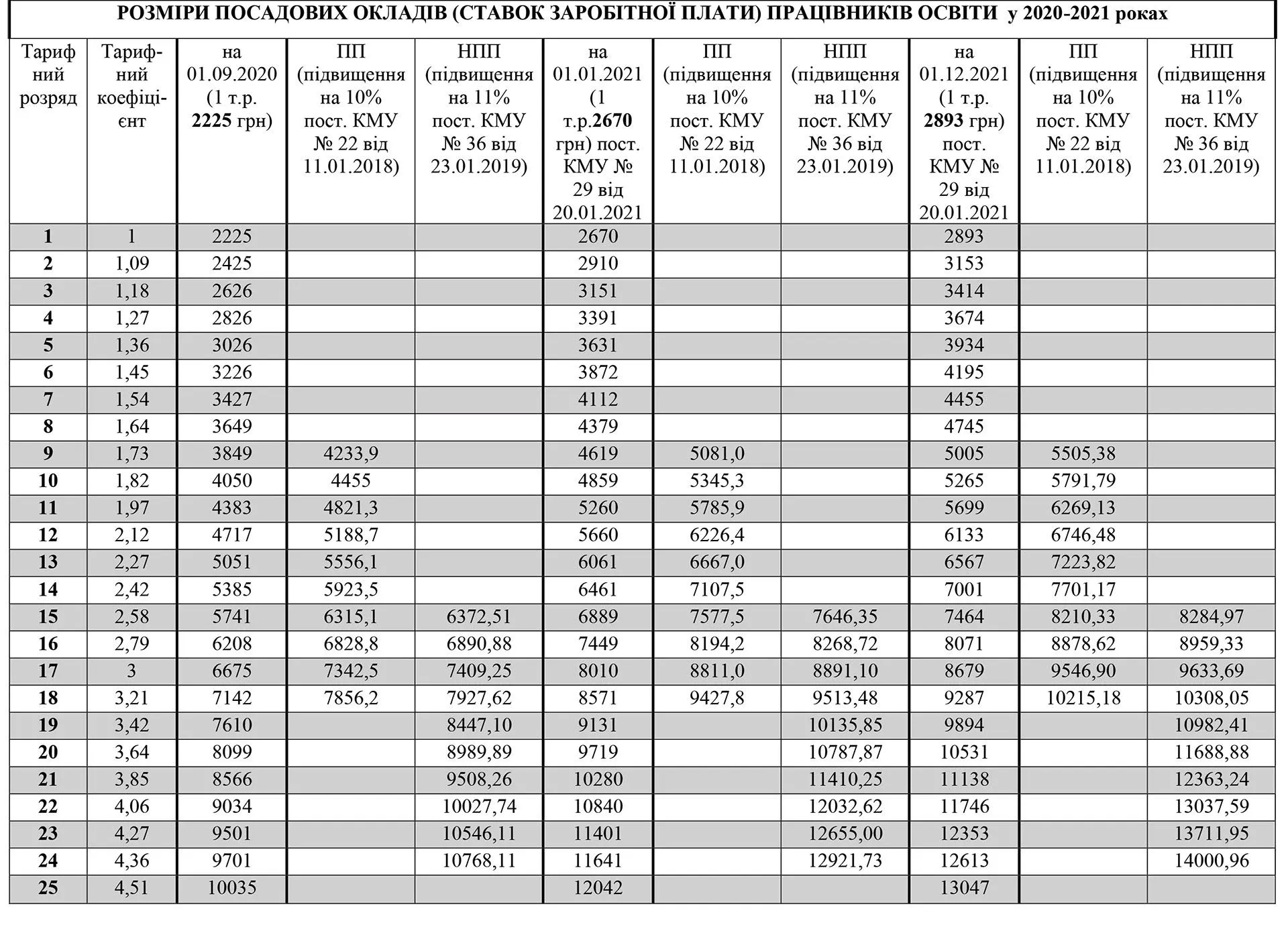 Тарифна сітка зарплати вчителів