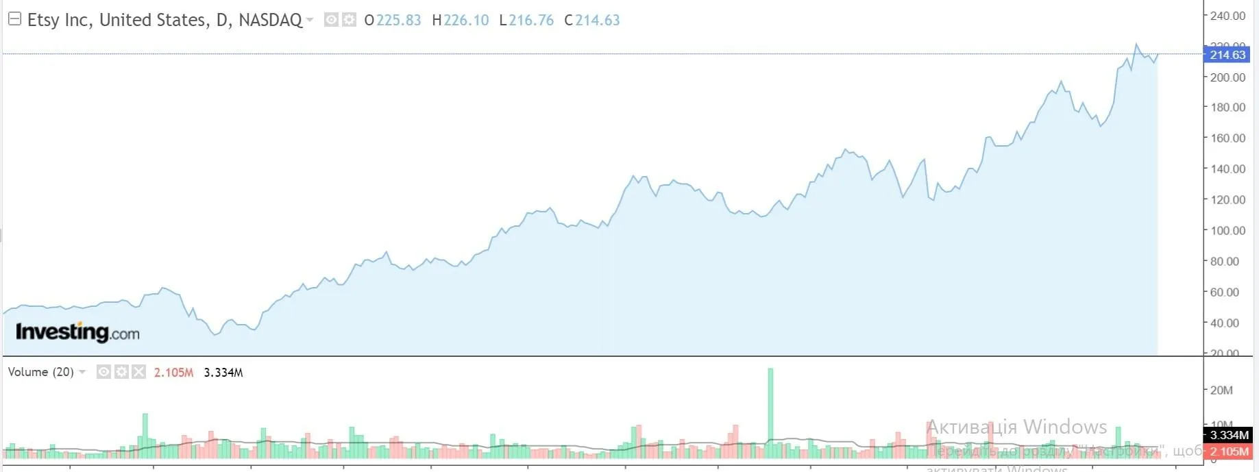 Акції Etsy Акції Etsy