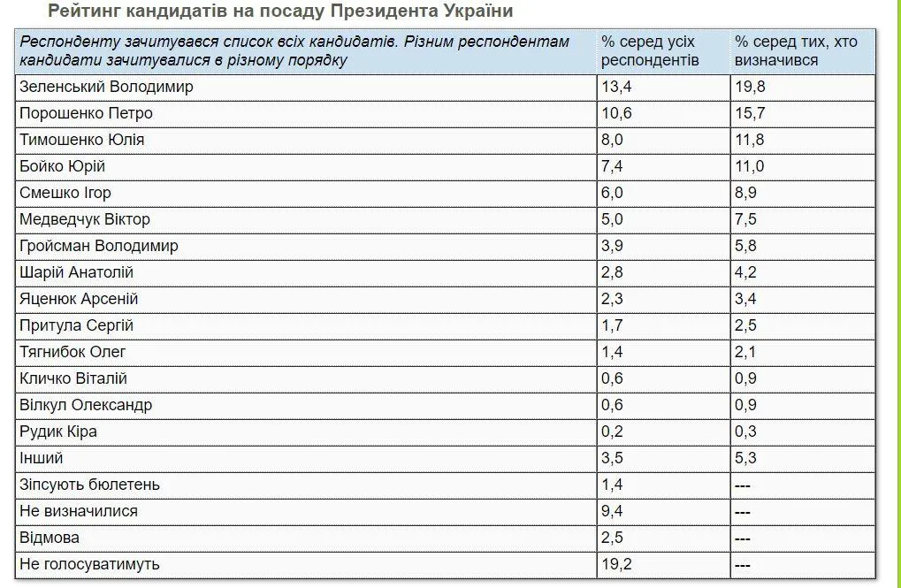 рейтинг кандидатів у президенти кміс