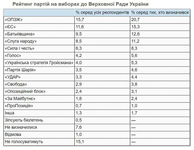 рейтнг партій кміс 