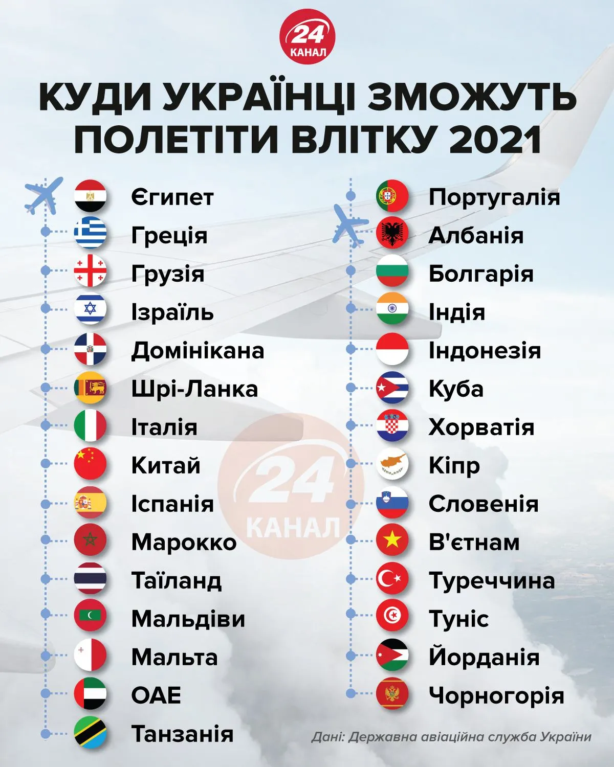 перелік доступних країн для українців у 2021