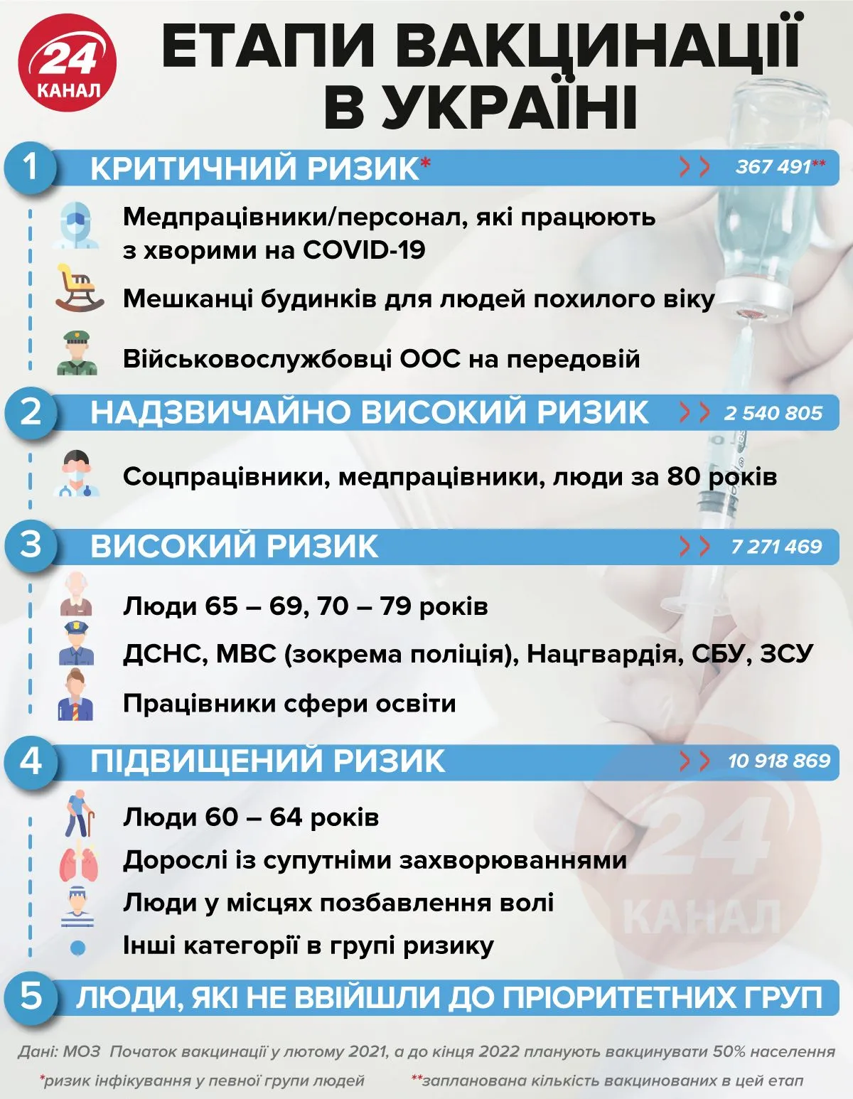 План вакцинації українців / Джерело: МОЗ 