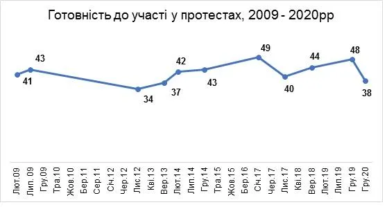 Готовність українців голосувати