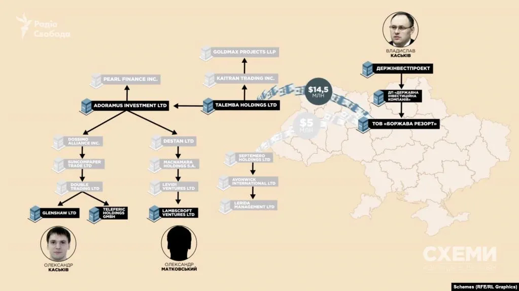 Владислав Каськів, Олімпіада, Боржава, схеми, Ляйтнер, Єрмак, ОПУ, розкрадання Держбюджету 