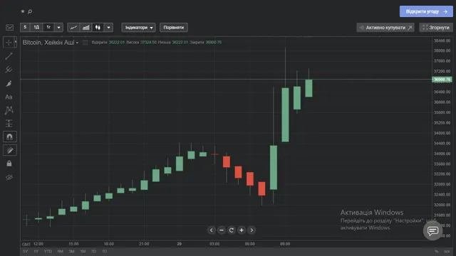 Цена биткойнов 28 - 29 января