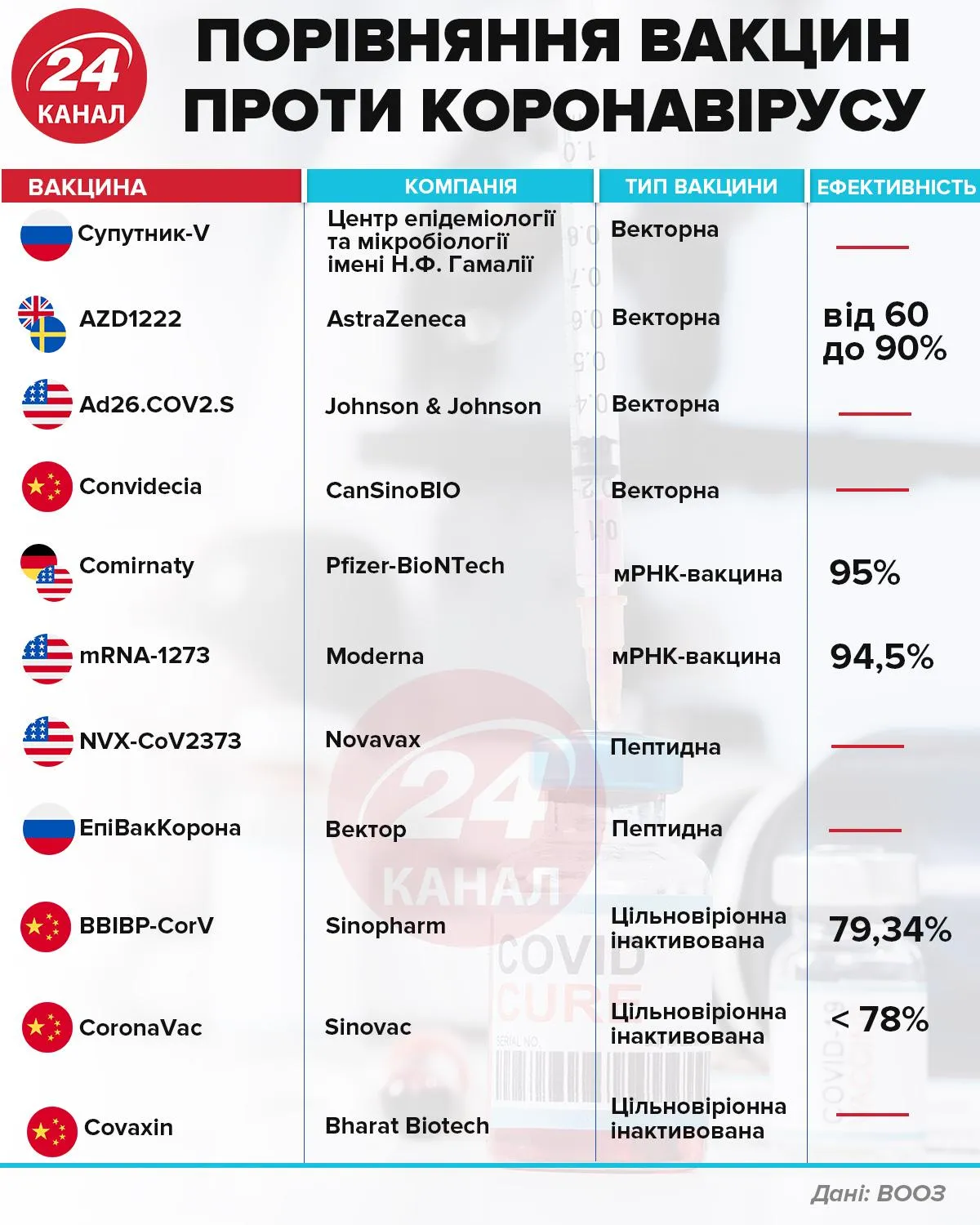 Порівняння вакцин проти COVID-19 Порівняння вакцин проти COVID-19