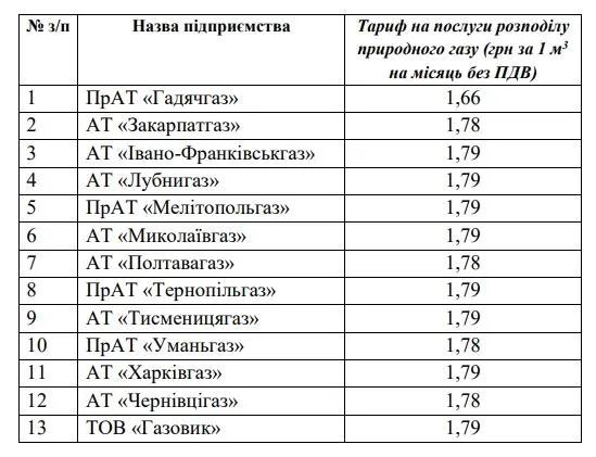 Тарифи на розподіл газу знизили для 13 облгазів