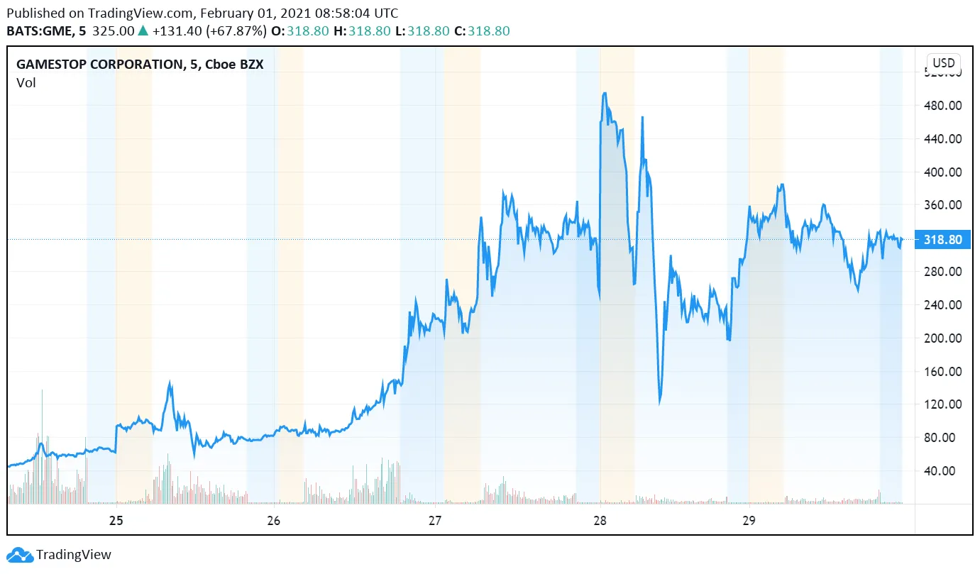 Цена GameStop течение последней недели Цена GameStop течение последней недели