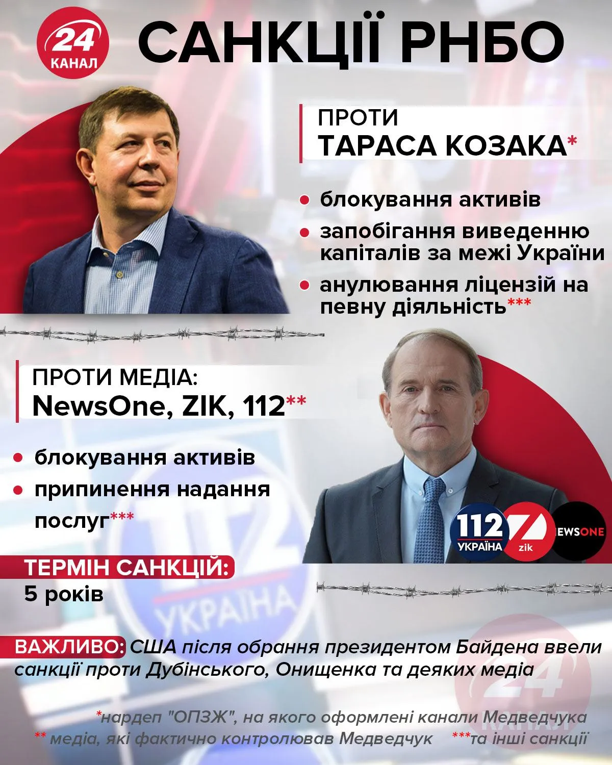 Санкции РНБО против Тараса Козака  Инфографика 24 канала