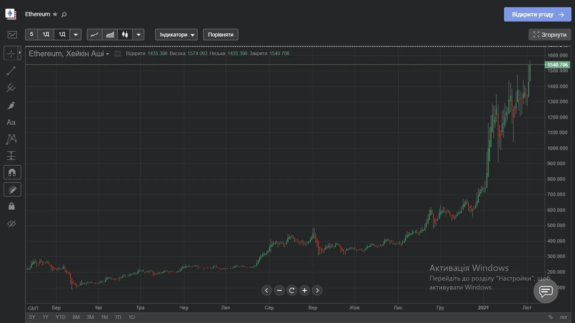 Ціна Ethereum протягом останніх 12 місяців Ціна Ethereum протягом останніх 12 місяців