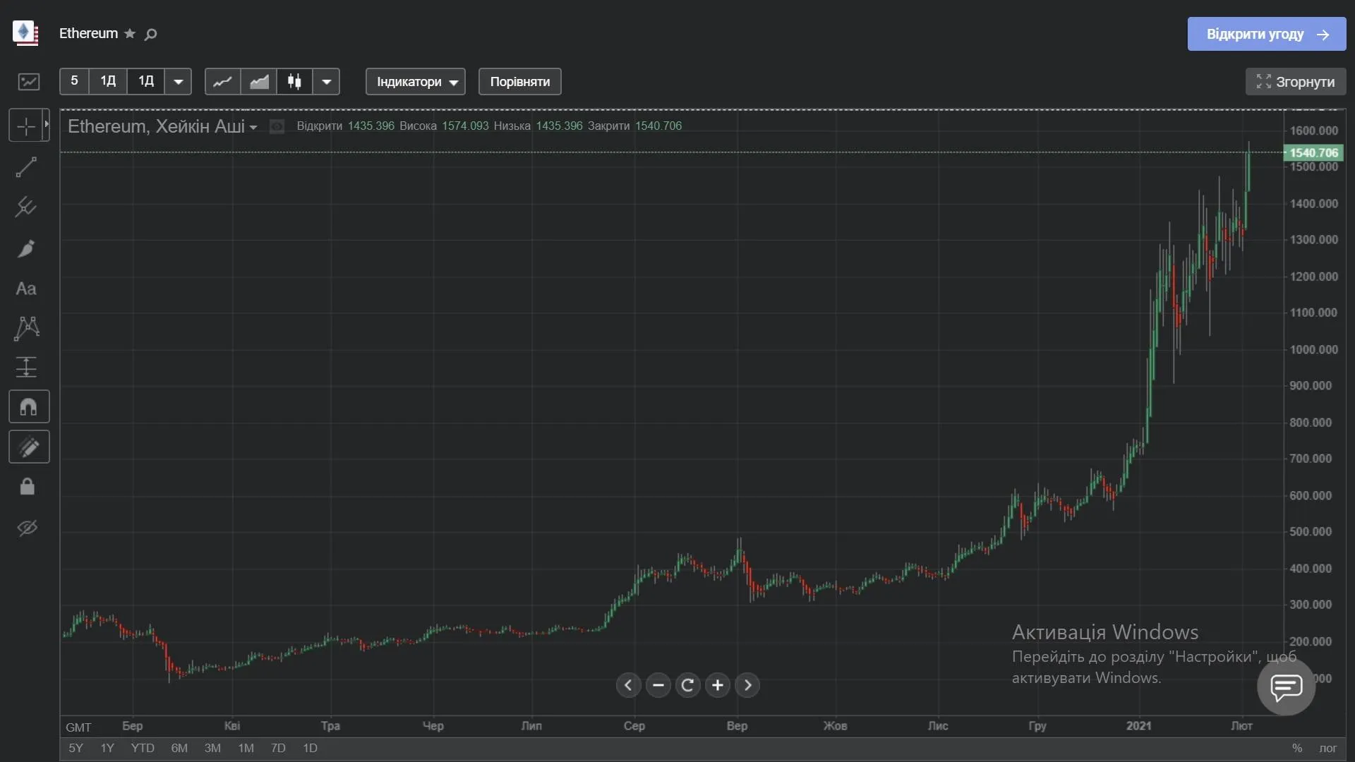 Цена Ethereum в течение последних 12 месяцев