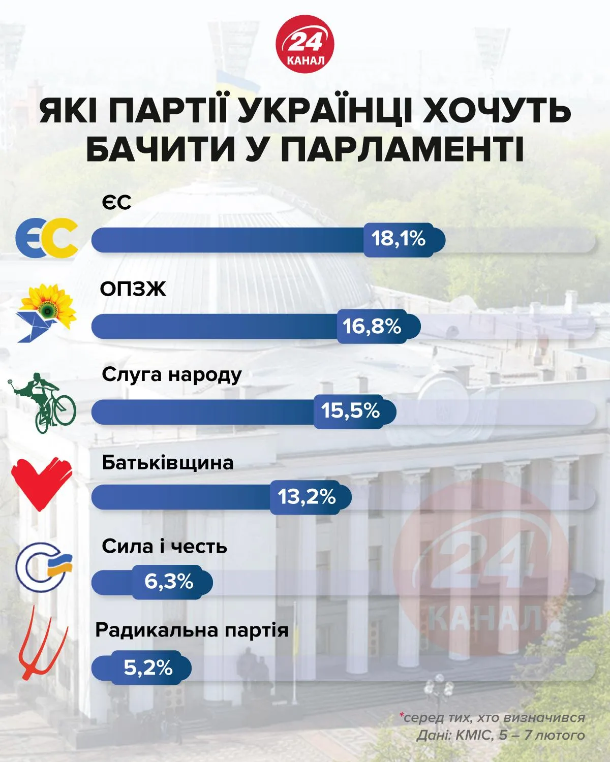 Які партії українці хочуть бачити у парламенті / Інфографіка 24 каналу