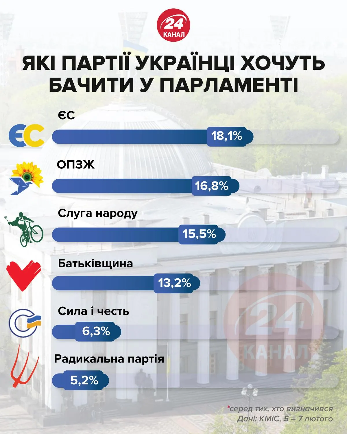 Какие партии украинцы хотят видеть в парламенте / Инфографика 24 канала
