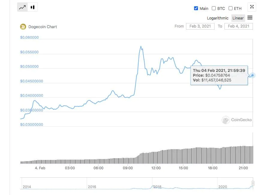 курс Dogecoin курс Dogecoin