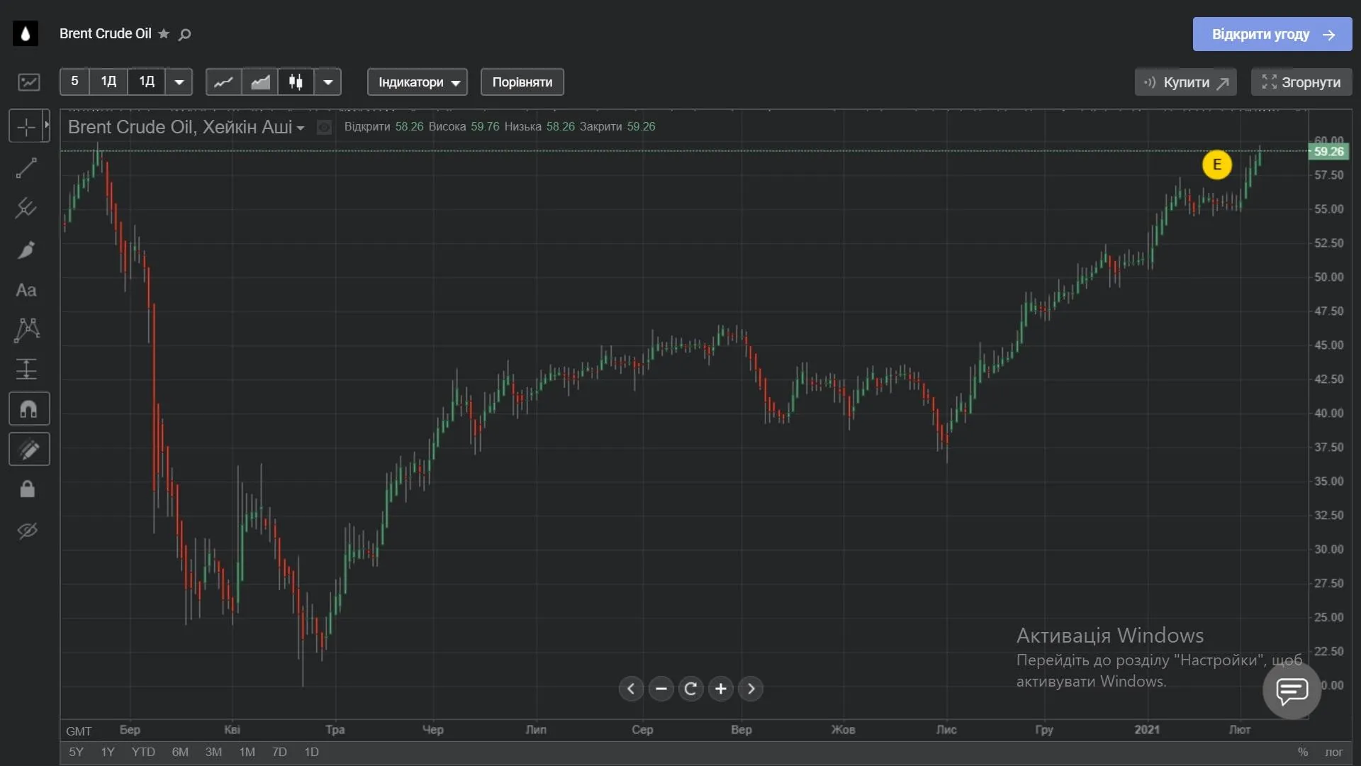 Ціна нафти Brent протягом останнього року