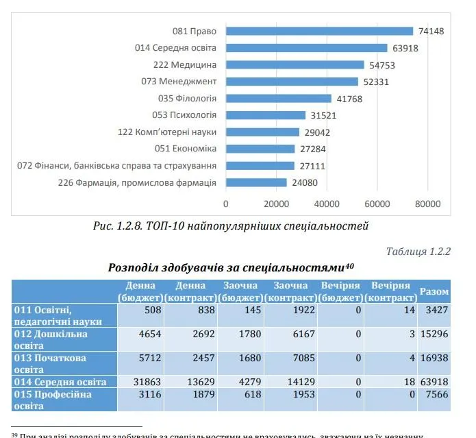 Найпопулярніші спеціальності 2020