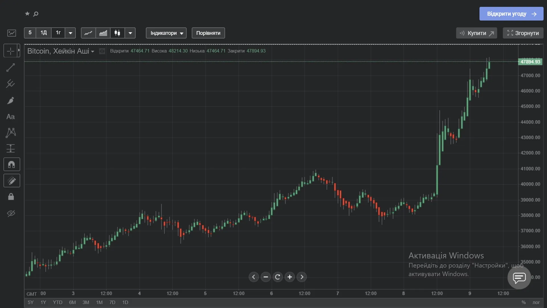 Цена биткоина за послендую неделю Цена биткоина за послендую неделю