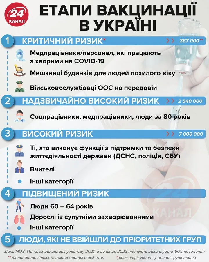 ​Етапи вакцинації