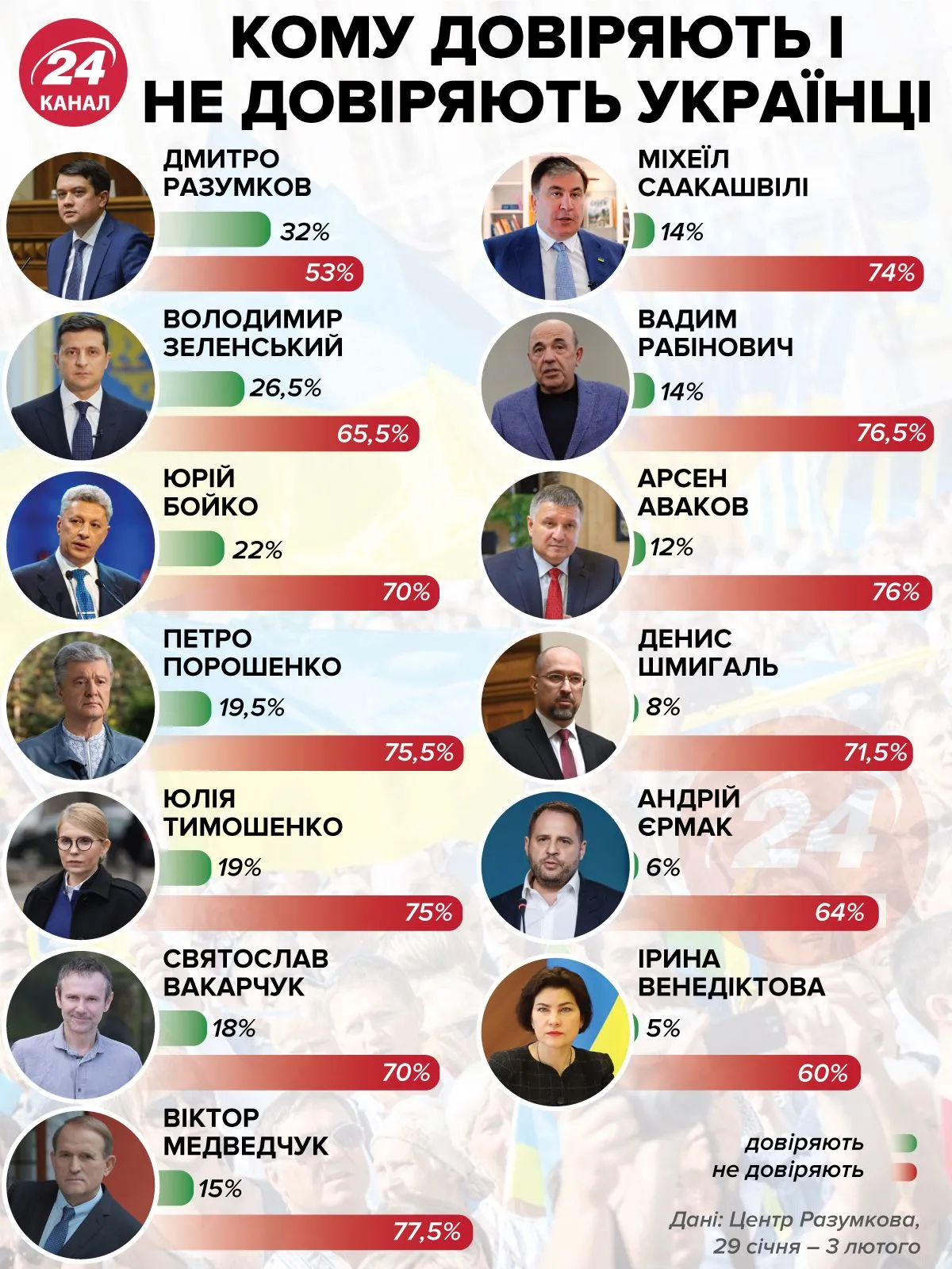 Кому доверяют и не доверяют украинцы / Инфографика 
