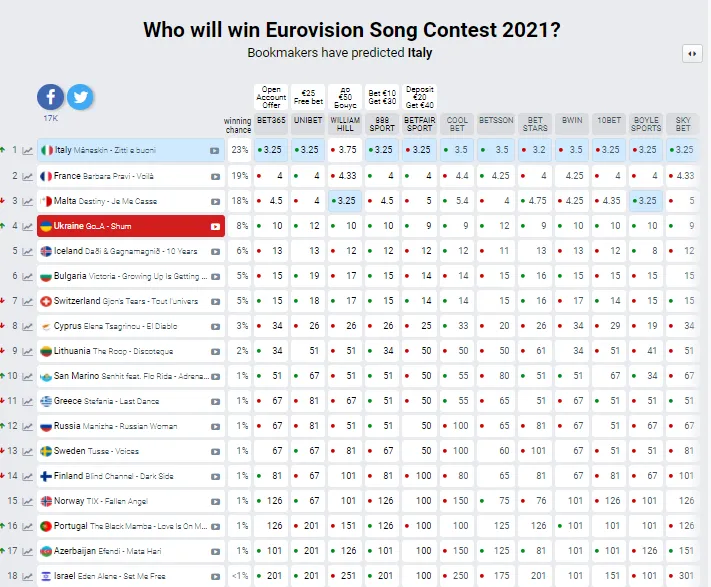 Букмекери Євробачення 2021