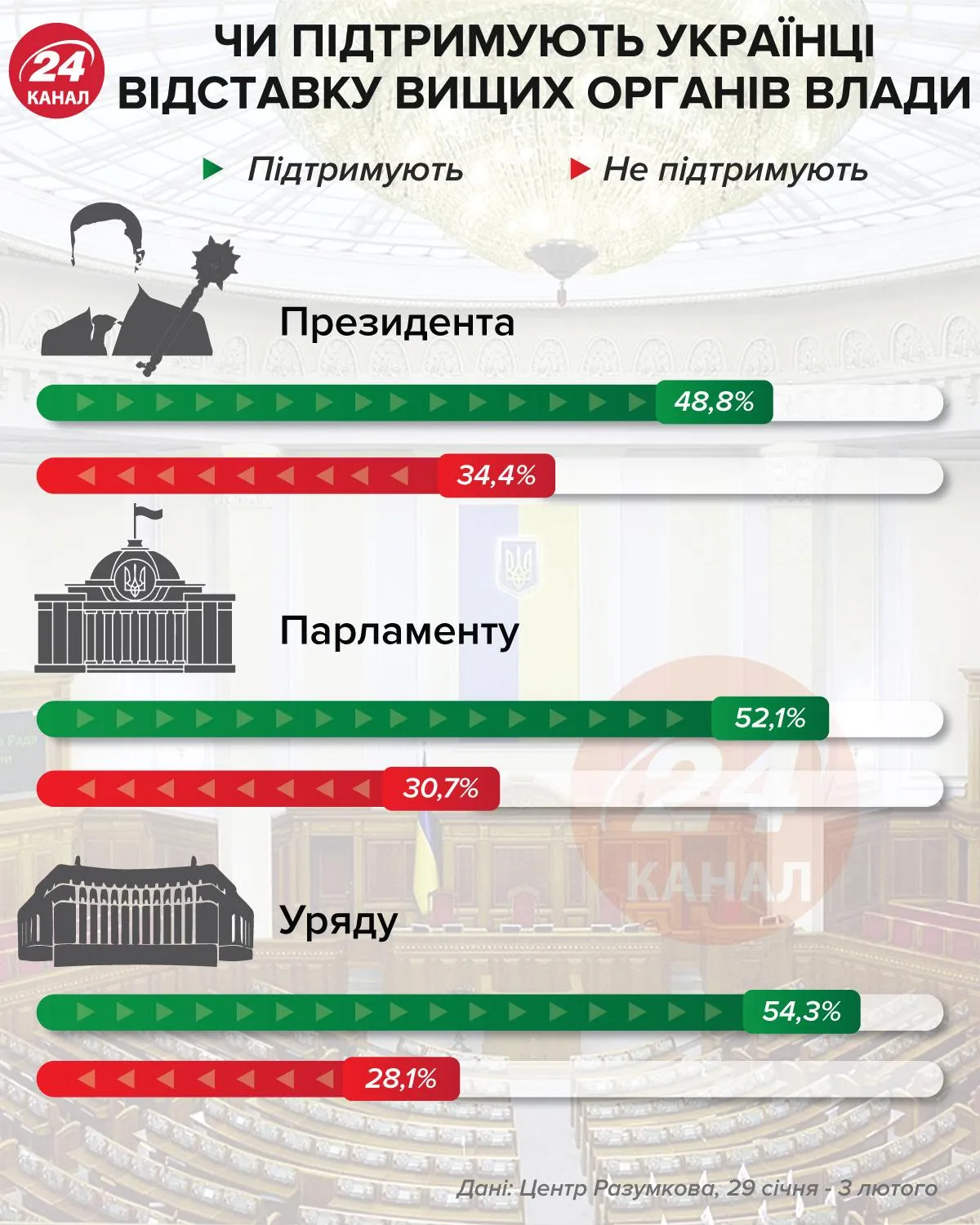Чи підтримують українці відставку вищих органів влади / Інфографіка 24 каналу