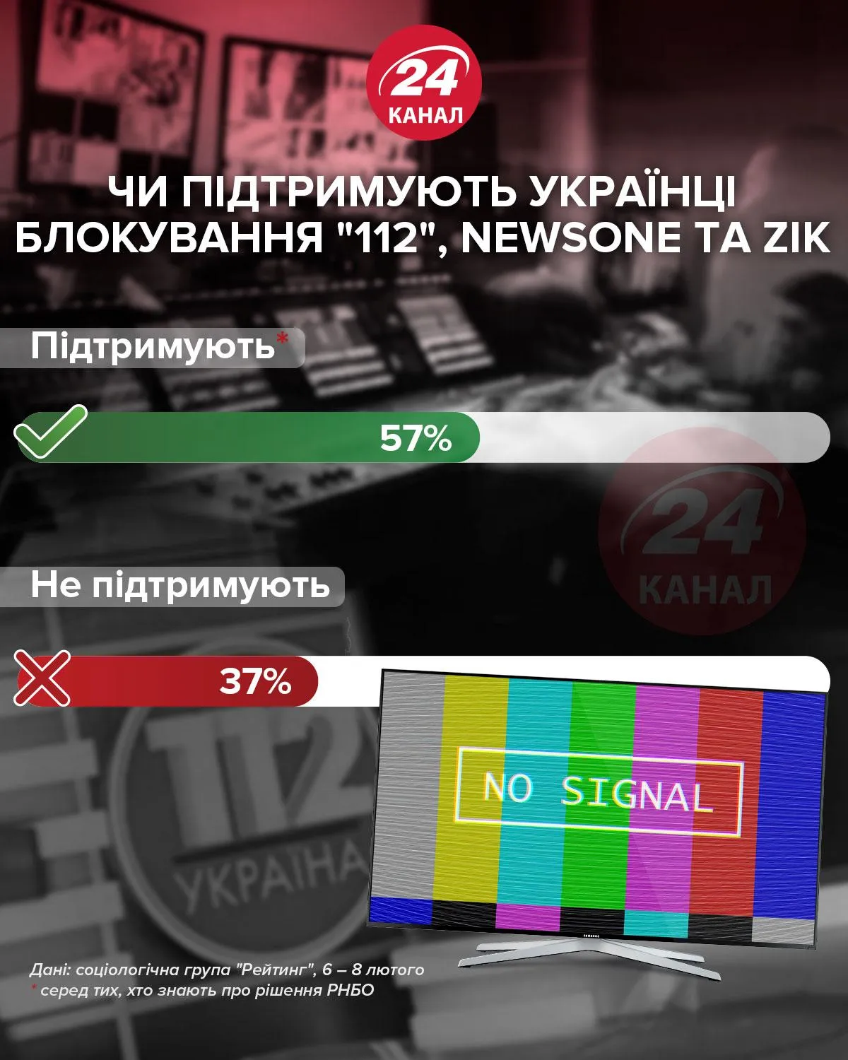 Поддерживают ли украинцы блокировку каналов Медведчука / инфографика