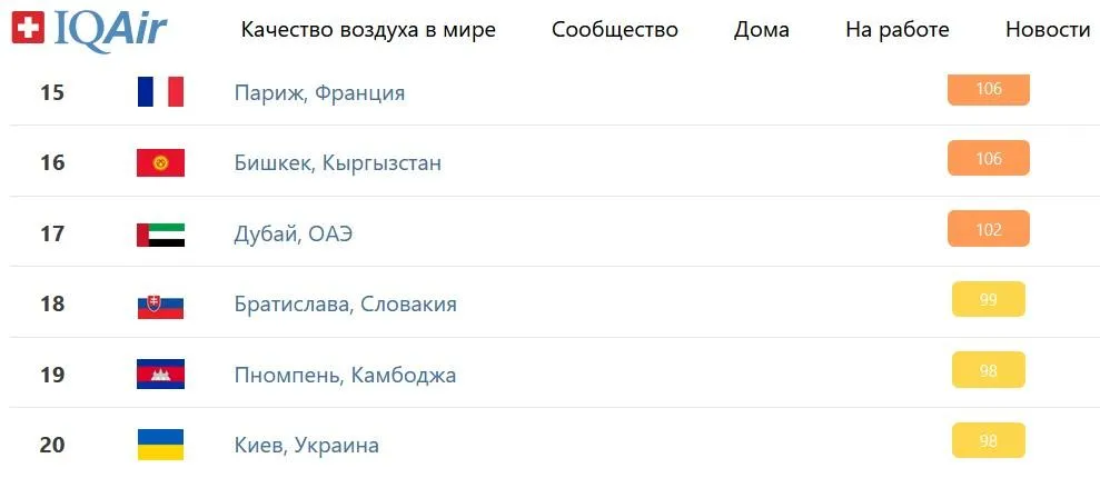 У Києві знову брудне повітря: столиця опинилась у топ 20 рейтингу IQair