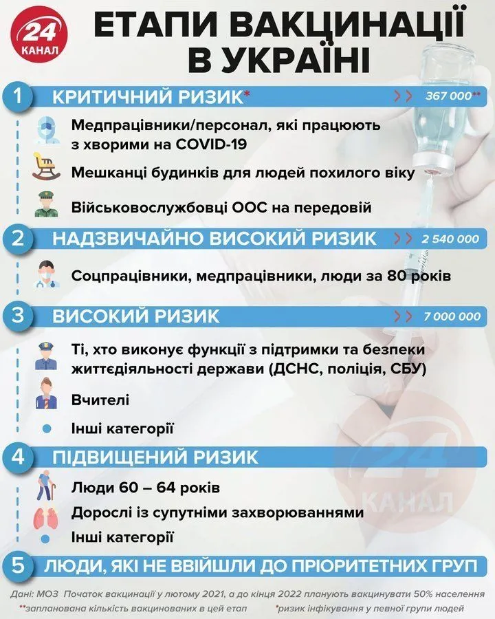 Вакцинація в Україні