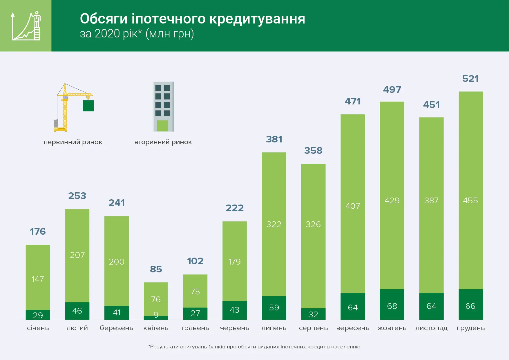 Обсяги іпотечного кредитування