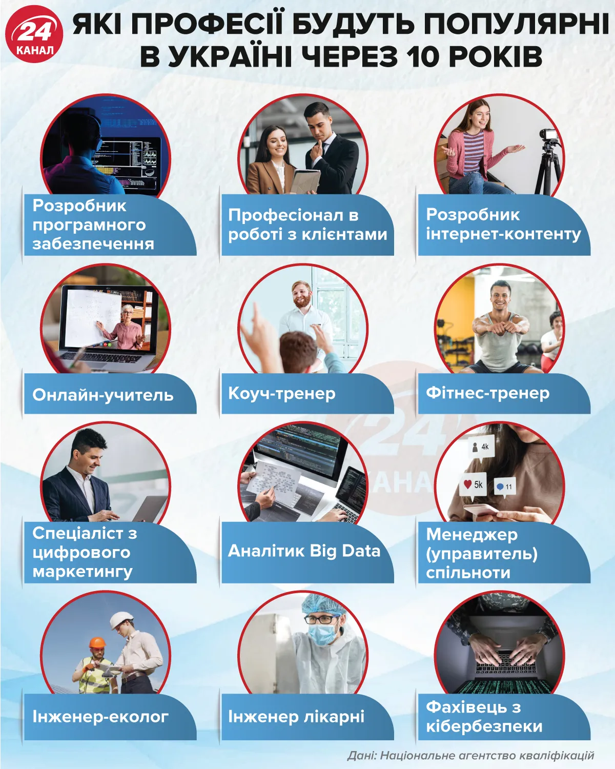 Популярні професії Популярні професії