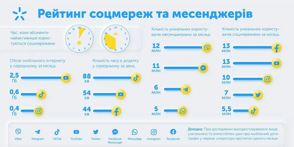 Рейтинг соцмереж вУкраїні