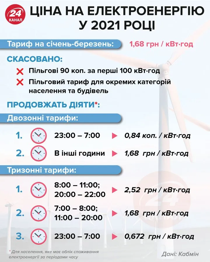 Ціна на електроенергію в Україні