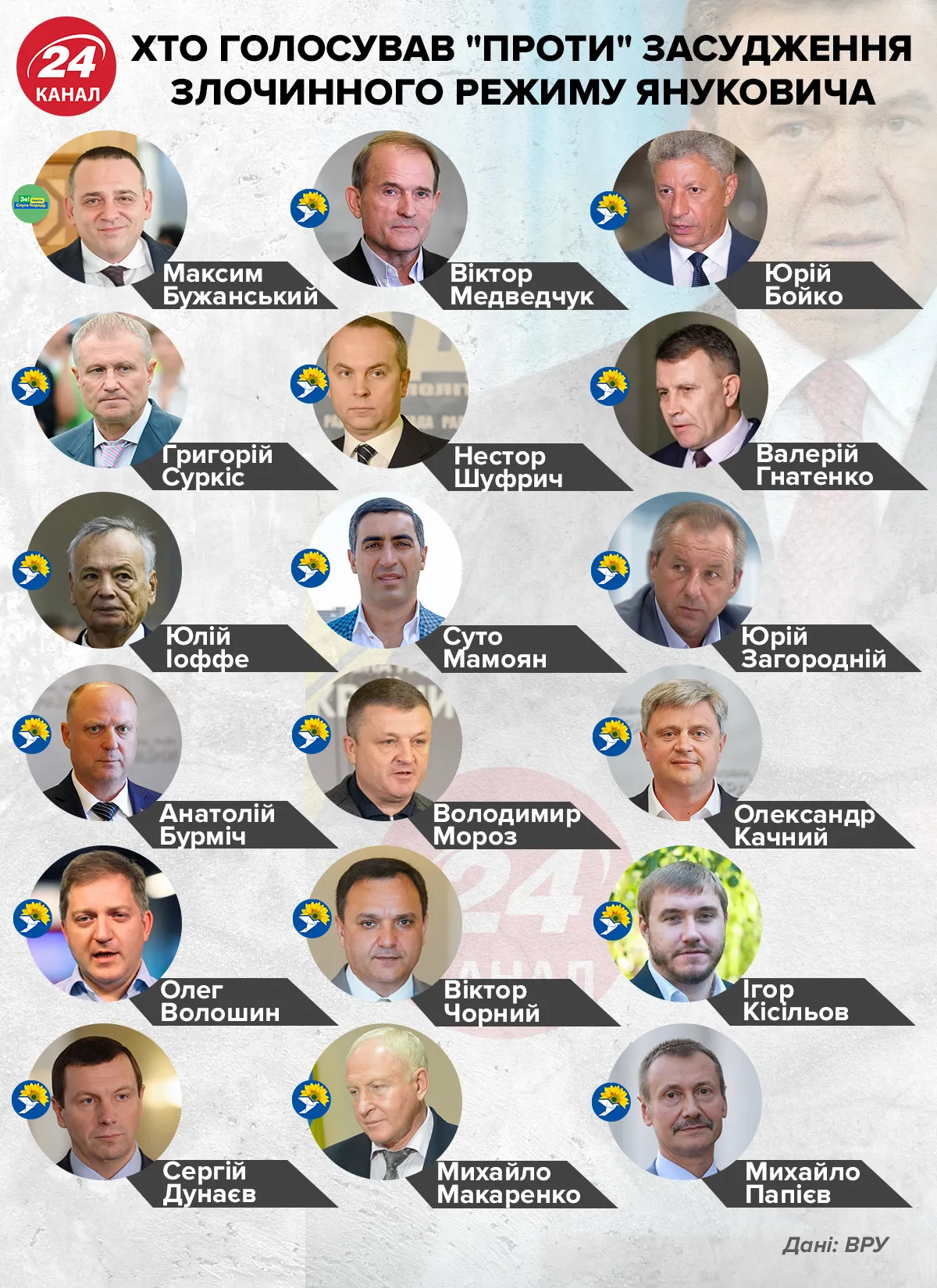 Хто голосував "проти" засудження режиму Януковича / Інфографіка 24 каналу