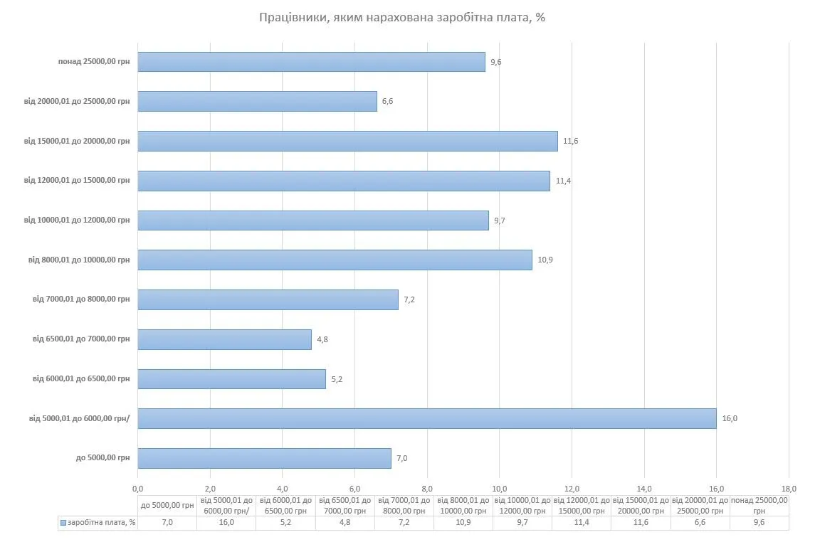 Дані про зарплати українців в грудні 2020
